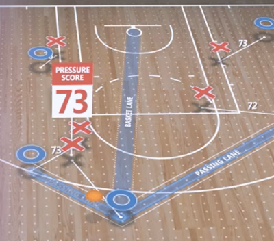 A basketball court with a pressure score