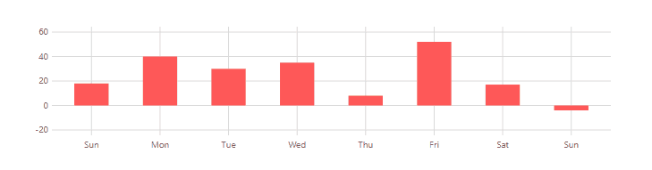 Frappe chart example